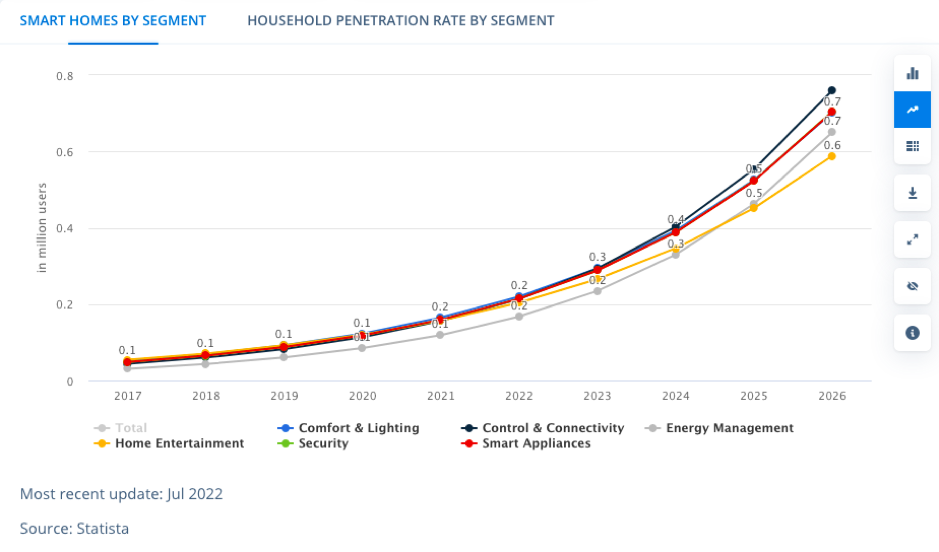 smart home statistic in Singapore
