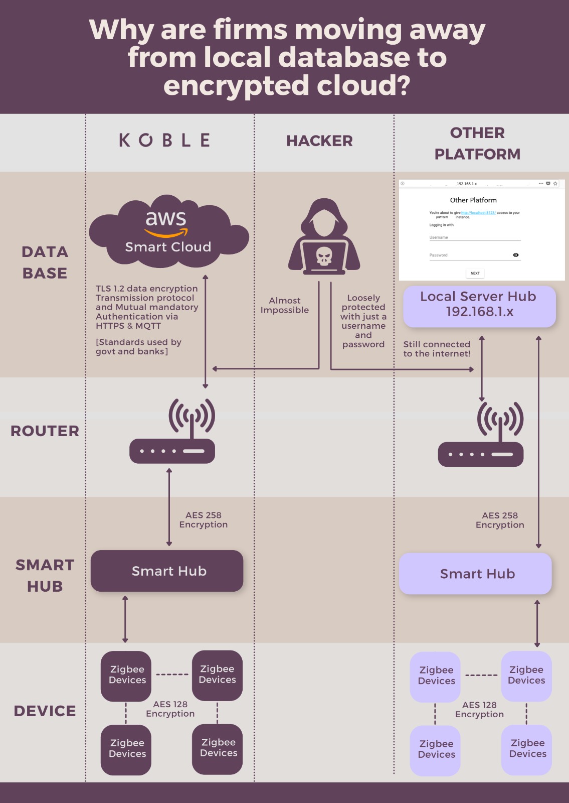 Answering All Your Common Smart Home Questions local-cloud-new
