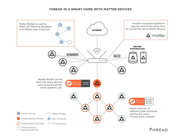 Before You Get Too Hyped Up On Matter Over Thread, You Might Want To Read This Matter Thread Smart Home